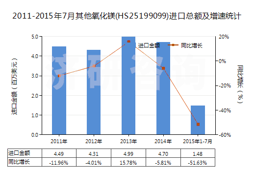 2011-2015年7月其他氧化鎂(HS25199099)進(jìn)口總額及增速統(tǒng)計(jì)